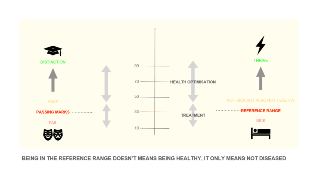 BEING IN THE REFERNCE RANGE DOESN'T MEANS BEING HEALTHY, IT ONLY MEANS NOT DISEASED