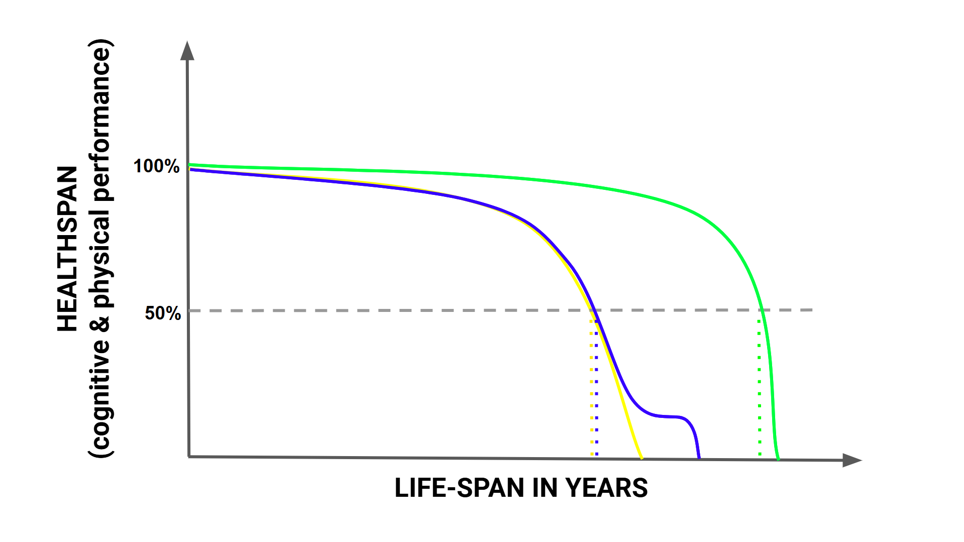 graph showing healthspan & lifespan with the difference in the quality of life between typical aging vs conventional treatments vs health optimization  