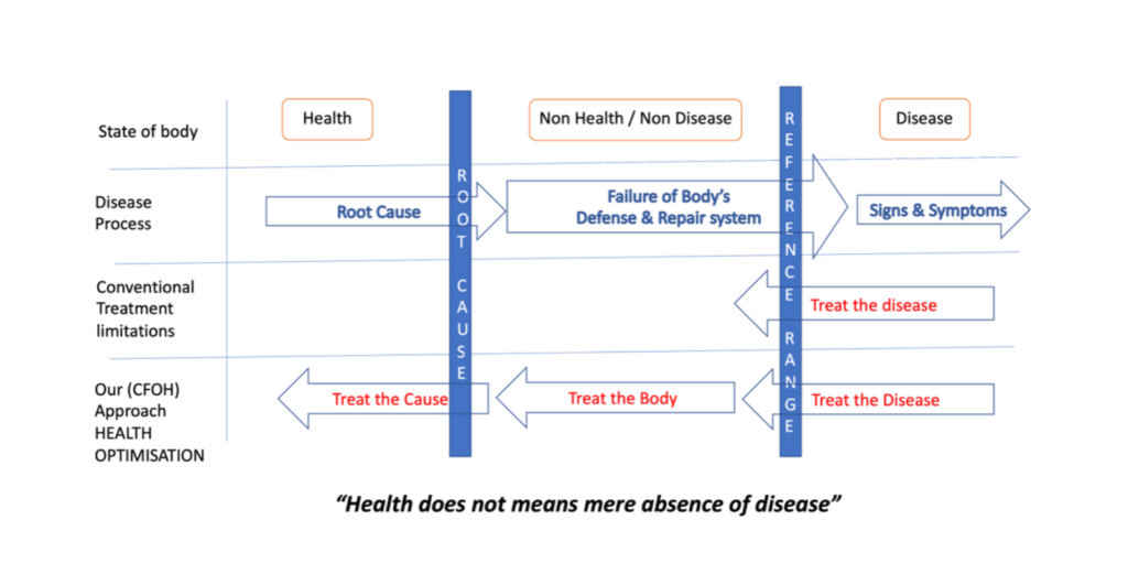 meaning and importance health optimization